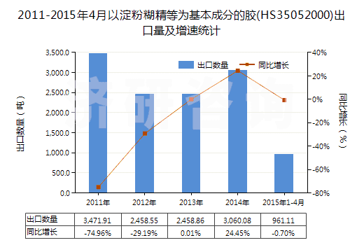2011-2015年4月以淀粉糊精等為基本成分的膠(HS35052000)出口量及增速統(tǒng)計(jì)